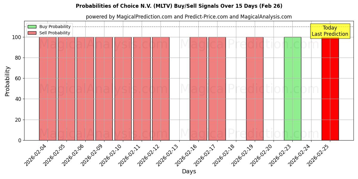 Probabilities of Choice N.V. (MLTV) Buy/Sell Signals Using Several AI Models Over 5 Days (26 Feb) 