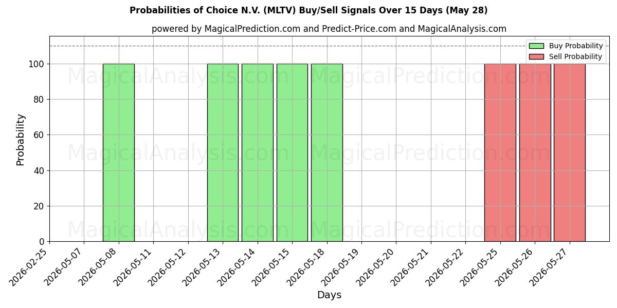 Probabilities of Choice N.V. (MLTV) Buy/Sell Signals Using Several AI Models Over 5 Days (28 May) 