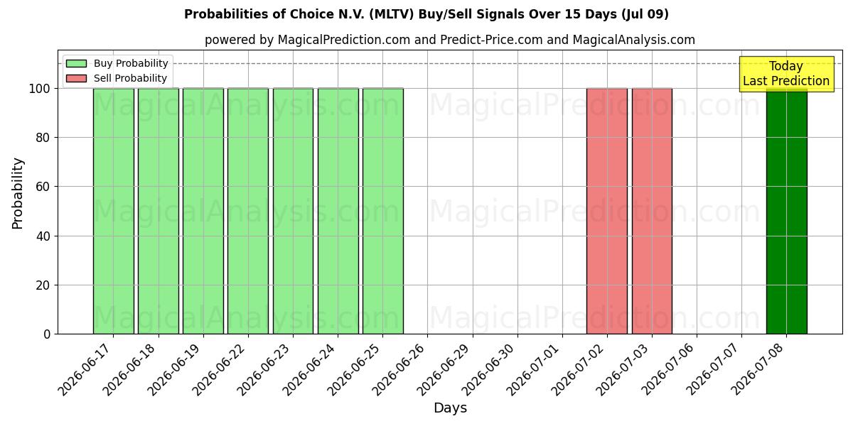 Probabilities of Choice N.V. (MLTV) Buy/Sell Signals Using Several AI Models Over 5 Days (09 Jul) 