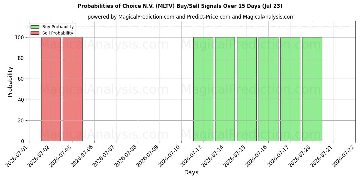 Probabilities of Choice N.V. (MLTV) Buy/Sell Signals Using Several AI Models Over 5 Days (23 Jul) 