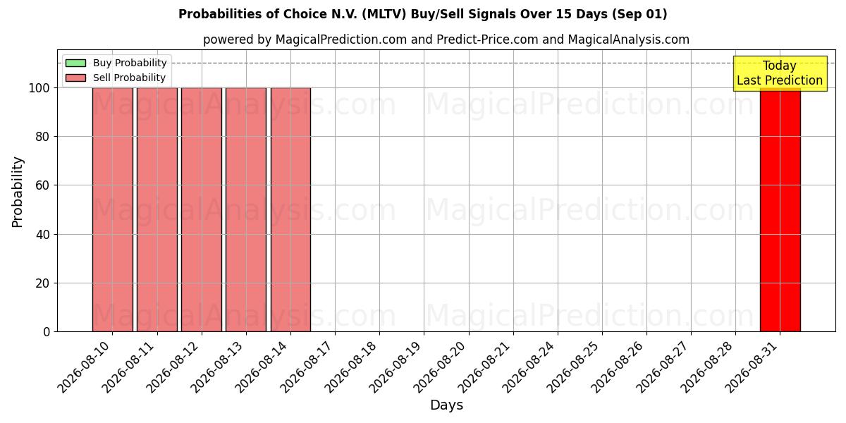 Probabilities of Choice N.V. (MLTV) Buy/Sell Signals Using Several AI Models Over 5 Days (01 Sep) 