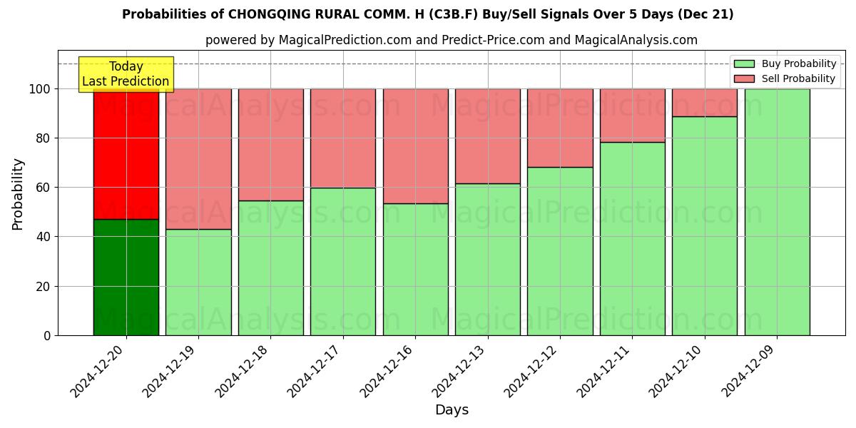 Probabilities of CHONGQING RURAL COMM. H (C3B.F) Buy/Sell Signals Using Several AI Models Over 5 Days (21 Dec) 