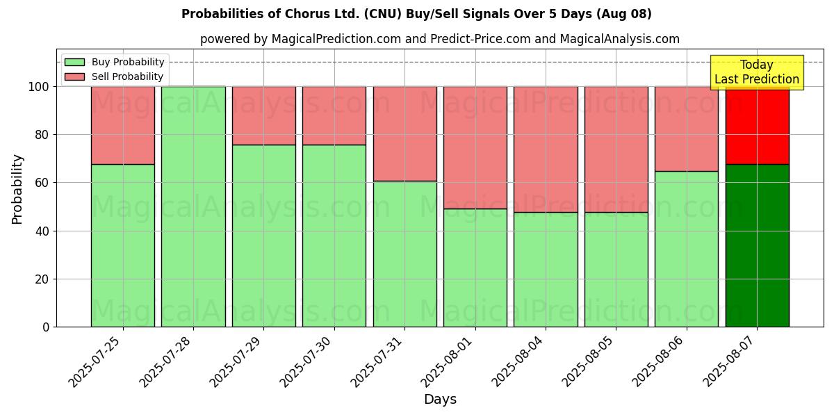 Probabilities of Chorus Ltd. (CNU) Buy/Sell Signals Using Several AI Models Over 5 Days (08 Aug) 