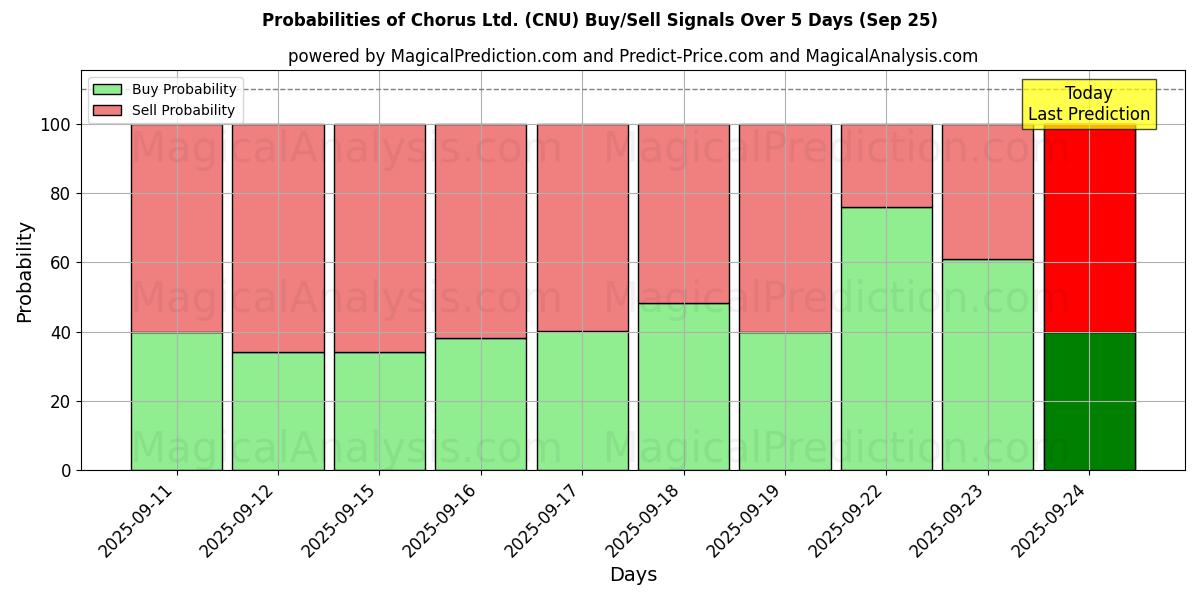 Probabilities of Chorus Ltd. (CNU) Buy/Sell Signals Using Several AI Models Over 5 Days (24 Sep) 