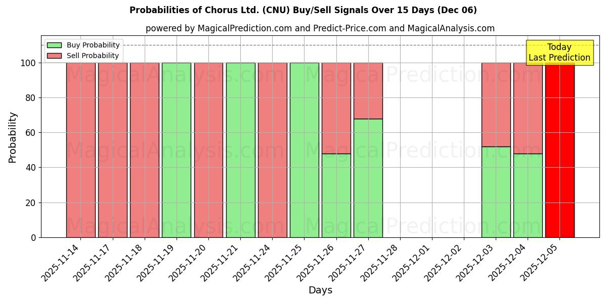 Probabilities of Chorus Ltd. (CNU) Buy/Sell Signals Using Several AI Models Over 5 Days (05 Dec) 
