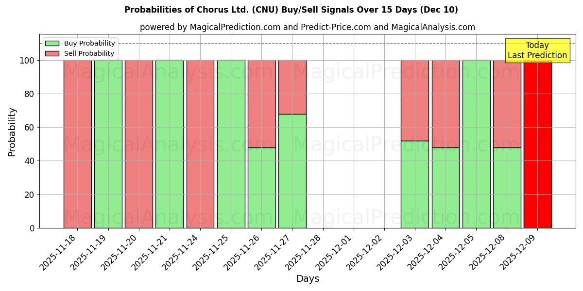 Probabilities of Chorus Ltd. (CNU) Buy/Sell Signals Using Several AI Models Over 5 Days (06 Dec) 
