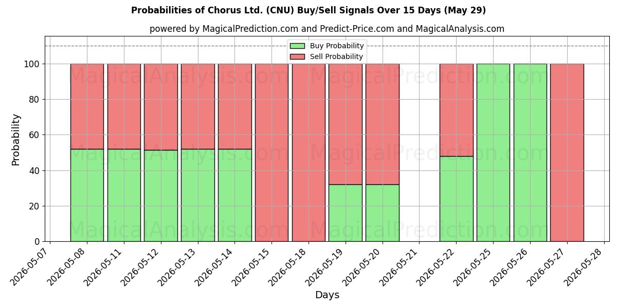 Probabilities of Chorus Ltd. (CNU) Buy/Sell Signals Using Several AI Models Over 5 Days (29 May) 