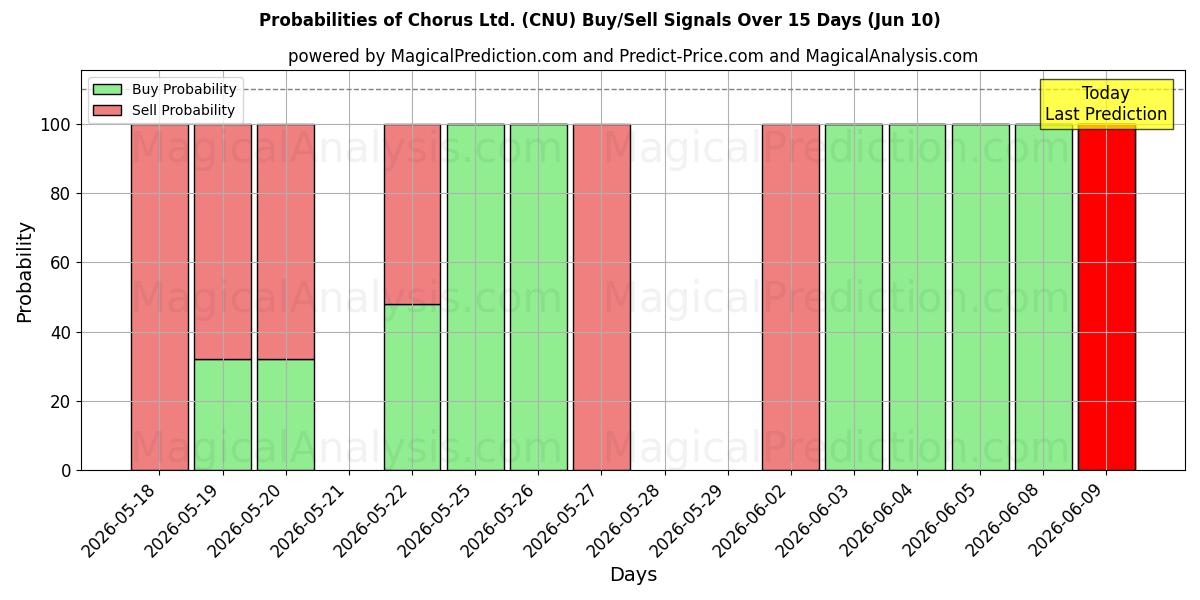 Probabilities of Chorus Ltd. (CNU) Buy/Sell Signals Using Several AI Models Over 5 Days (10 Jun) 