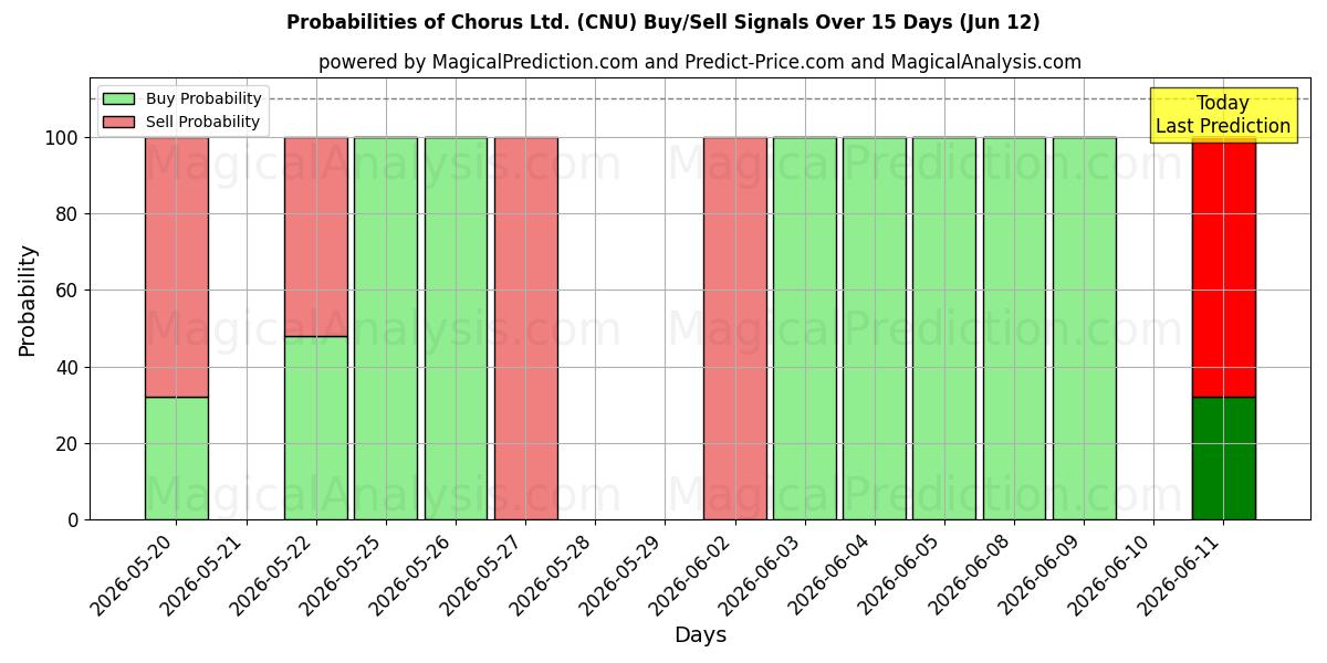 Probabilities of Chorus Ltd. (CNU) Buy/Sell Signals Using Several AI Models Over 5 Days (12 Jun) 
