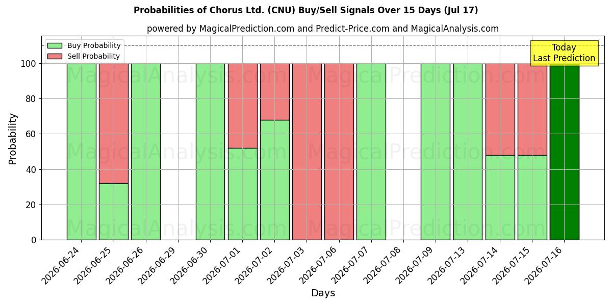 Probabilities of Chorus Ltd. (CNU) Buy/Sell Signals Using Several AI Models Over 5 Days (17 Jul) 