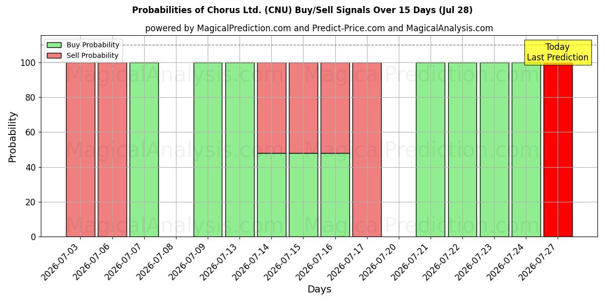Probabilities of Chorus Ltd. (CNU) Buy/Sell Signals Using Several AI Models Over 5 Days (28 Jul) 