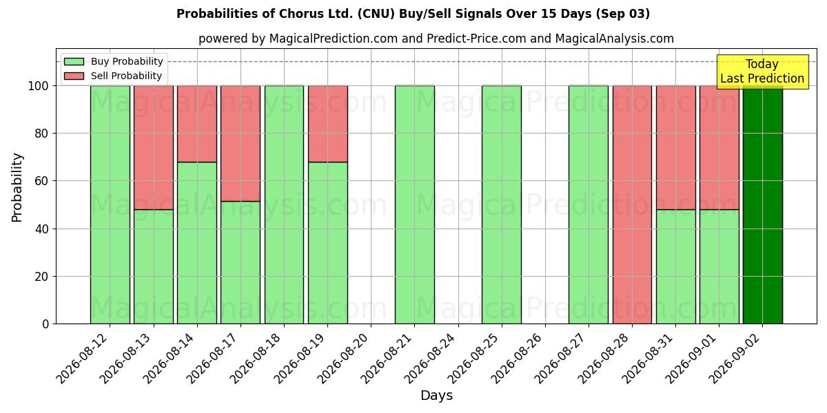 Probabilities of Chorus Ltd. (CNU) Buy/Sell Signals Using Several AI Models Over 5 Days (03 Sep) 