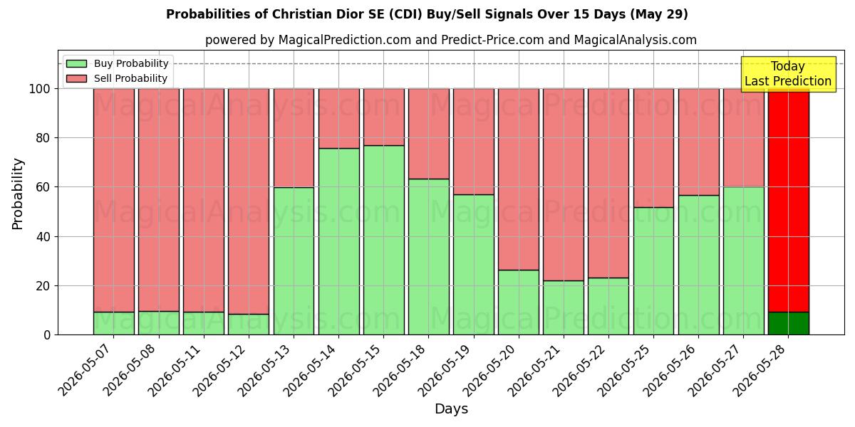 Probabilities of Christian Dior SE (CDI) Buy/Sell Signals Using Several AI Models Over 5 Days (29 May) 