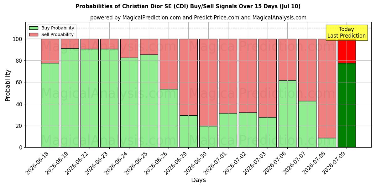 Probabilities of Christian Dior SE (CDI) Buy/Sell Signals Using Several AI Models Over 5 Days (10 Jul) 