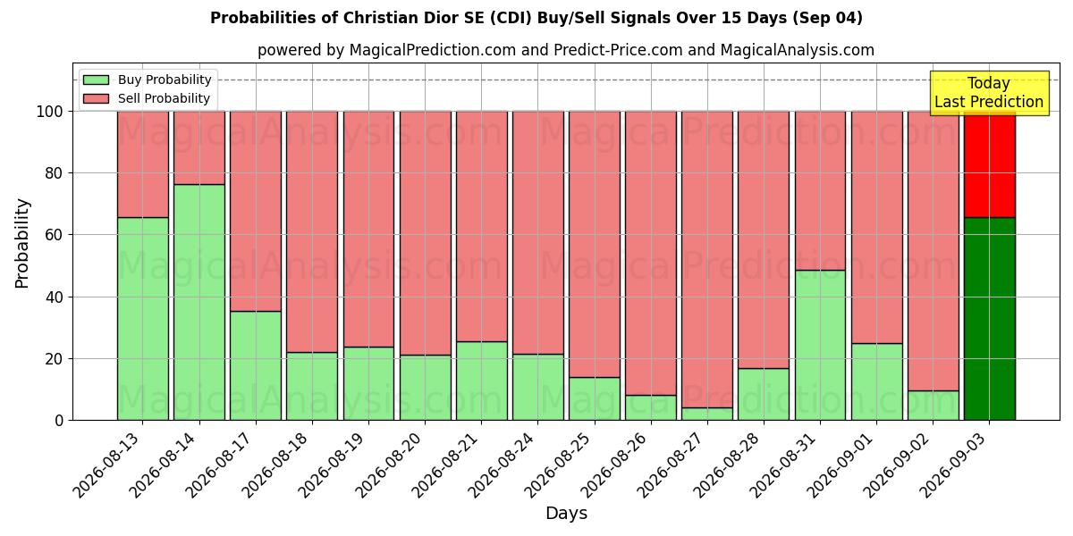 Probabilities of Christian Dior SE (CDI) Buy/Sell Signals Using Several AI Models Over 5 Days (04 Sep) 