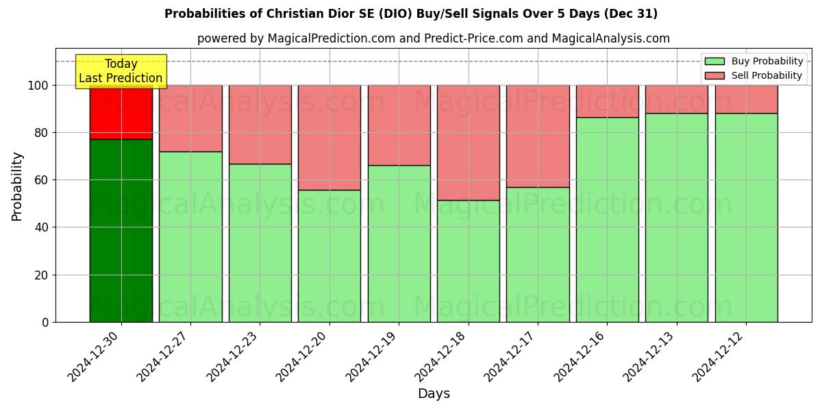 Probabilities of Christian Dior SE (DIO) Buy/Sell Signals Using Several AI Models Over 5 Days (31 Dec) 