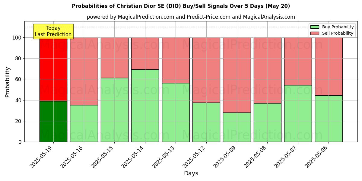 Probabilities of Christian Dior SE (DIO) Buy/Sell Signals Using Several AI Models Over 5 Days (20 May) 