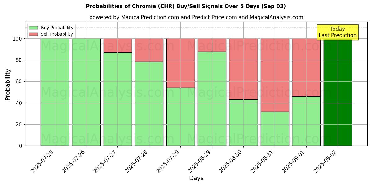 Probabilities of Chromia (CHR) Buy/Sell Signals Using Several AI Models Over 5 Days (03 Sep) 