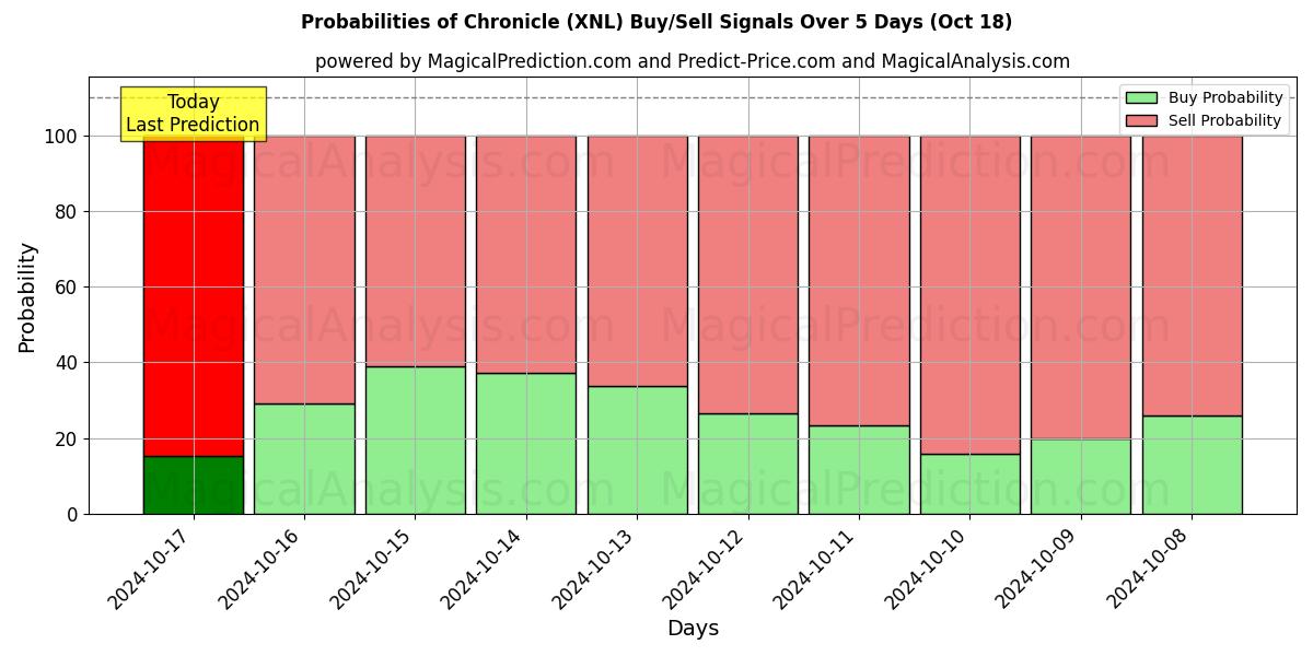 Probabilities of Chronik (XNL) Buy/Sell Signals Using Several AI Models Over 5 Days (18 Oct) 