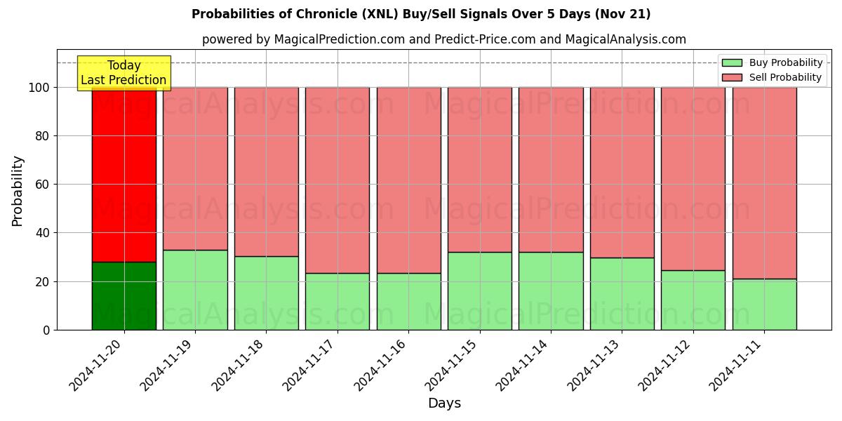 Probabilities of Chronicle (XNL) Buy/Sell Signals Using Several AI Models Over 5 Days (21 Nov) 