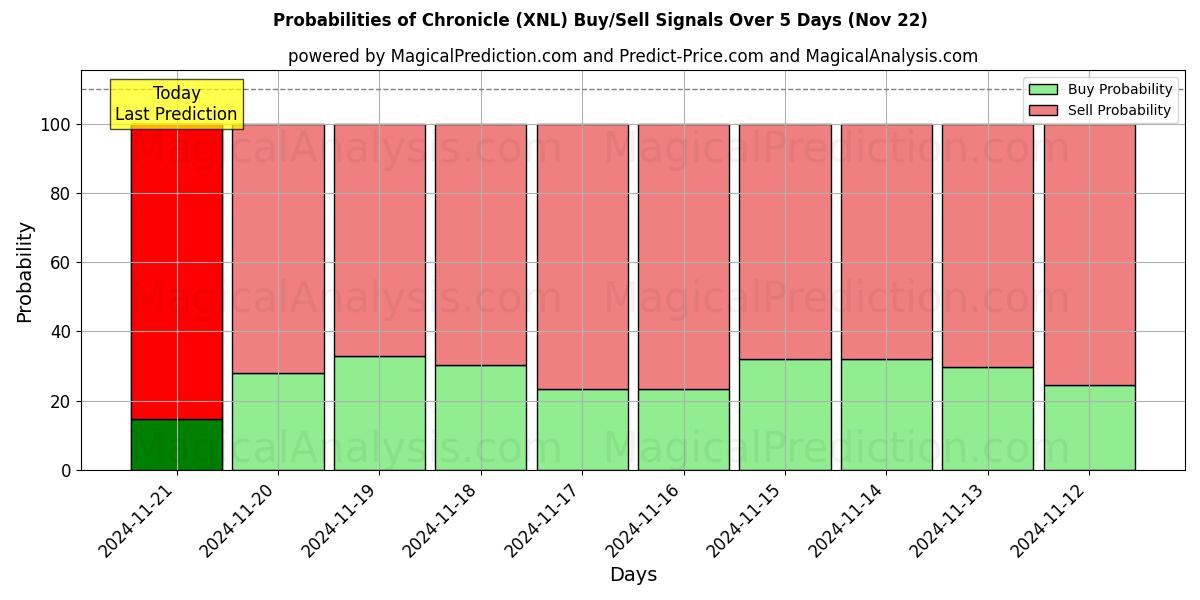 Probabilities of کرونیکل (XNL) Buy/Sell Signals Using Several AI Models Over 5 Days (22 Nov) 