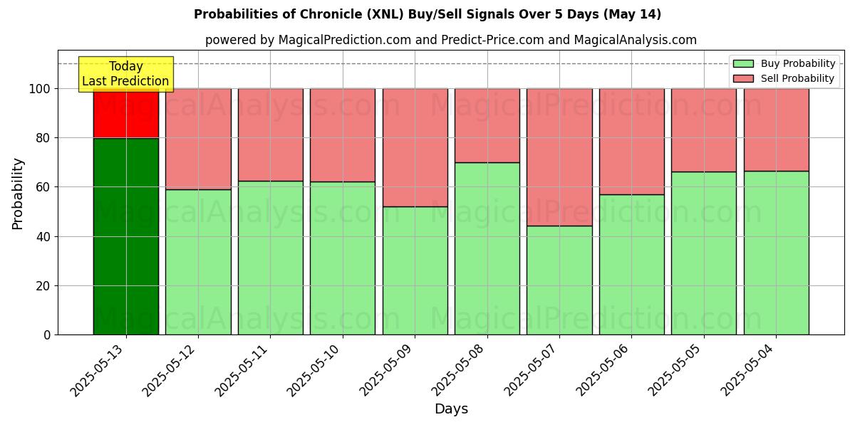 Probabilities of Chronicle (XNL) Buy/Sell Signals Using Several AI Models Over 5 Days (14 May) 