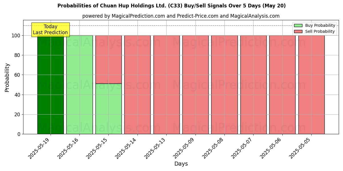 10日間(Chuan Hup Holdings Ltd. (C33))の複数のAIモデルによる20 Mayの買い/売りシグナルの確率 Probabilities of Chuan Hup Holdings Ltd. (C33) Buy/Sell Signals Using Several AI Models Over 5 Days (20 May)