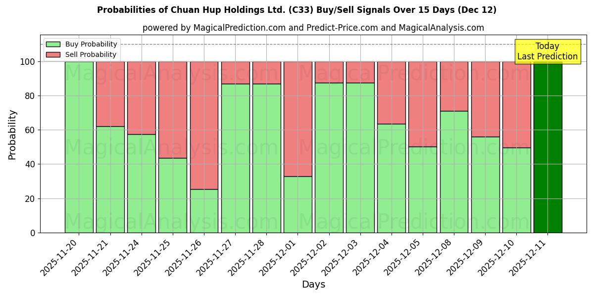 Probabilities of Chuan Hup Holdings Ltd. (C33) Buy/Sell Signals Using Several AI Models Over 5 Days (12 Dec) 