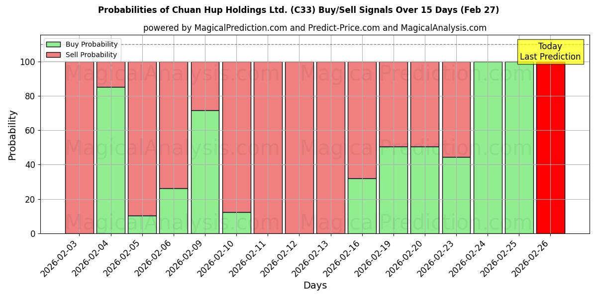 Probabilities of Chuan Hup Holdings Ltd. (C33) Buy/Sell Signals Using Several AI Models Over 5 Days (27 Feb) 