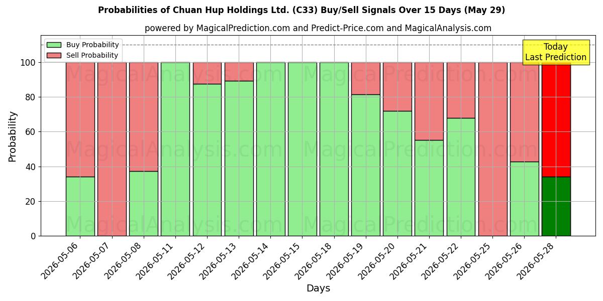 Probabilities of Chuan Hup Holdings Ltd. (C33) Buy/Sell Signals Using Several AI Models Over 5 Days (29 May) 