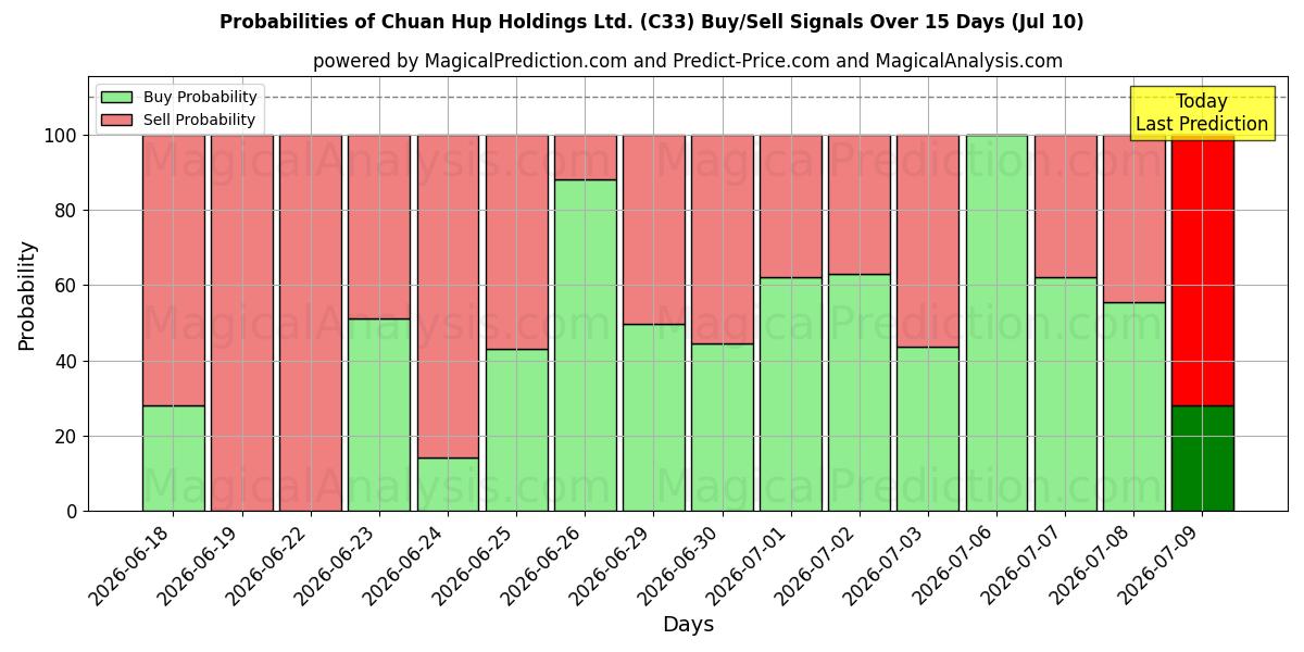 Probabilities of Chuan Hup Holdings Ltd. (C33) Buy/Sell Signals Using Several AI Models Over 5 Days (10 Jul) 