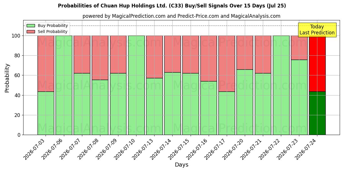 Probabilities of Chuan Hup Holdings Ltd. (C33) Buy/Sell Signals Using Several AI Models Over 5 Days (25 Jul) 