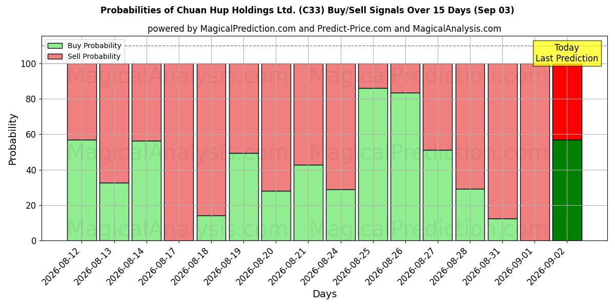 Probabilities of Chuan Hup Holdings Ltd. (C33) Buy/Sell Signals Using Several AI Models Over 5 Days (03 Sep) 