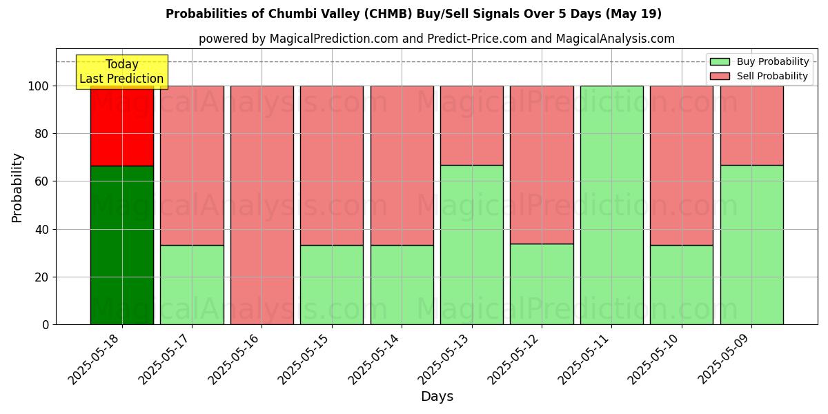 Probabilities of Valle Chumbi (CHMB) Buy/Sell Signals Using Several AI Models Over 5 Days (19 May) 