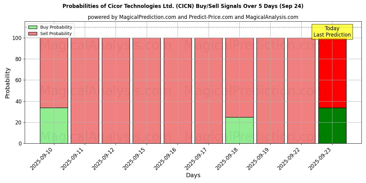 Probabilities of Cicor Technologies Ltd. (CICN) Buy/Sell Signals Using Several AI Models Over 5 Days (24 Sep) 