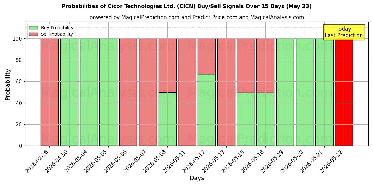 Probabilities of Cicor Technologies Ltd. (CICN) Buy/Sell Signals Using Several AI Models Over 5 Days (23 May) 