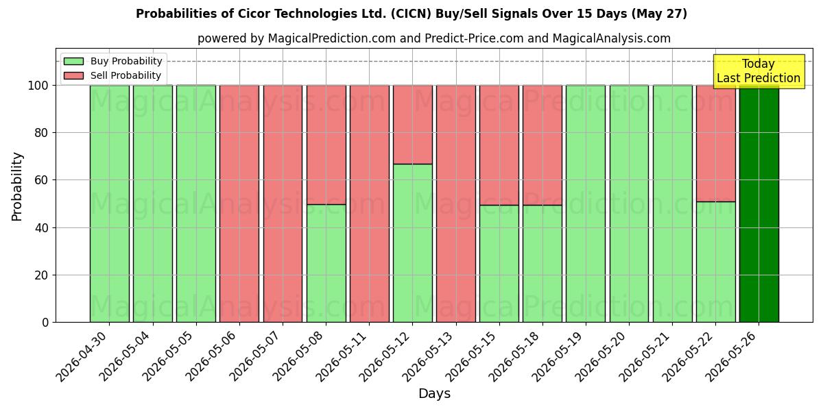 Probabilities of Cicor Technologies Ltd. (CICN) Buy/Sell Signals Using Several AI Models Over 5 Days (27 May) 
