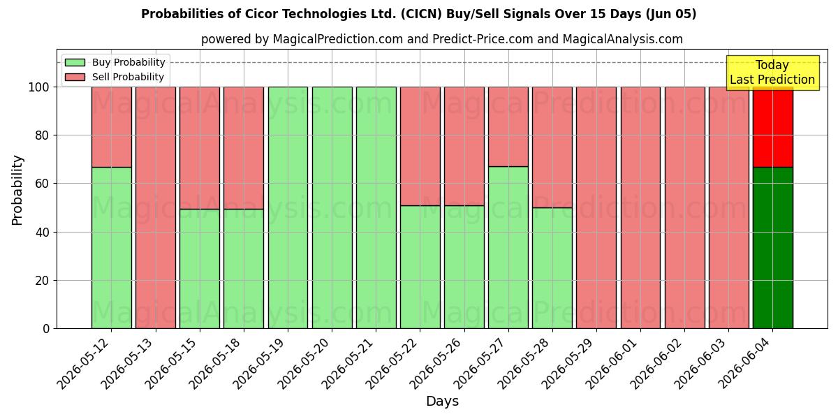 Probabilities of Cicor Technologies Ltd. (CICN) Buy/Sell Signals Using Several AI Models Over 5 Days (05 Jun) 