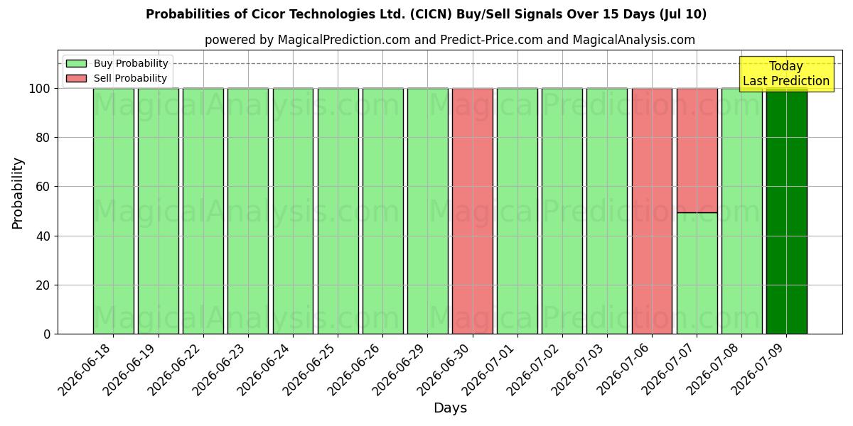 Probabilities of Cicor Technologies Ltd. (CICN) Buy/Sell Signals Using Several AI Models Over 5 Days (10 Jul) 