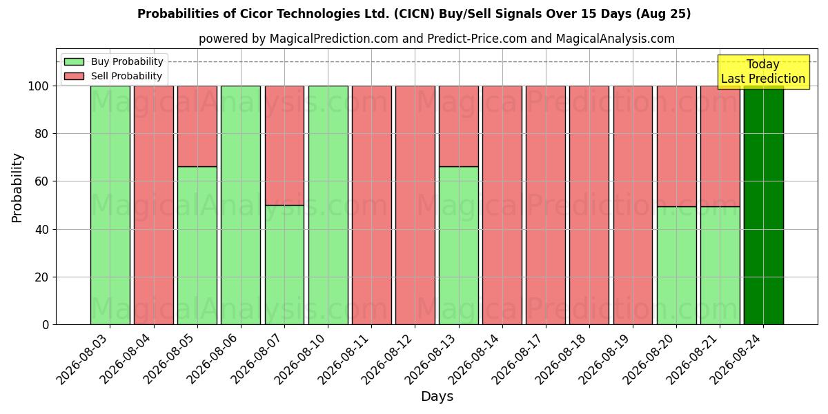 Probabilities of Cicor Technologies Ltd. (CICN) Buy/Sell Signals Using Several AI Models Over 5 Days (25 Aug) 