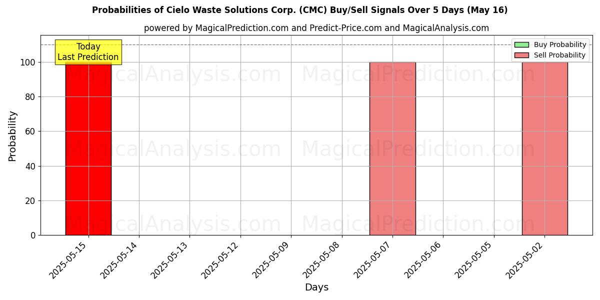 Probabilidades de señales de compra/venta de Cielo Waste Solutions Corp. (CMC) usando varios modelos de IA durante 10 días (31 Jul) Probabilities of Cielo Waste Solutions Corp. (CMC) Buy/Sell Signals Using Several AI Models Over 5 Days (31 Jul)