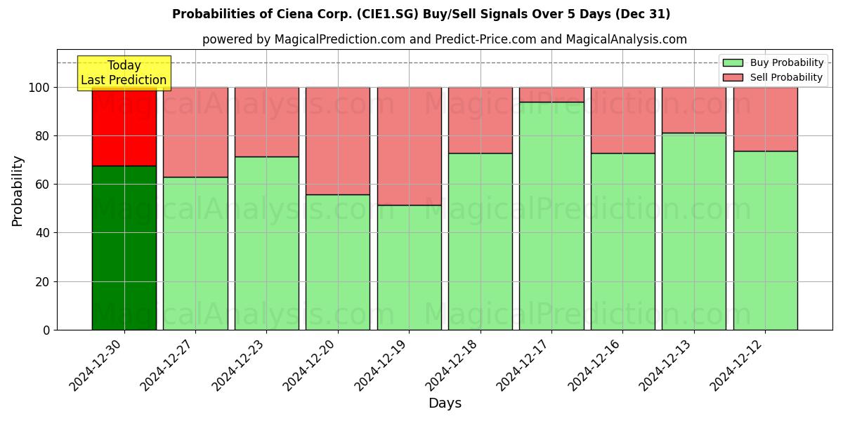 Probabilities of Ciena Corp. (CIE1.SG) Buy/Sell Signals Using Several AI Models Over 5 Days (31 Dec) 