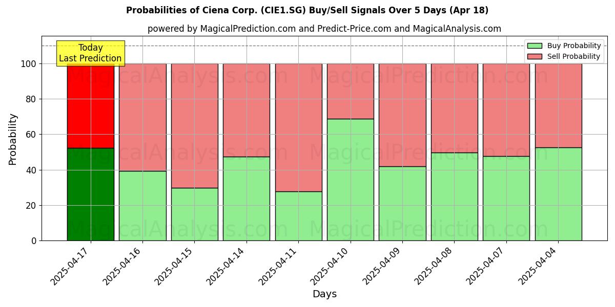 Вероятности сигналов на покупку/продажу Ciena Corp. (CIE1.SG) с использованием нескольких моделей ИИ за 10 дней (18 Apr) Probabilities of Ciena Corp. (CIE1.SG) Buy/Sell Signals Using Several AI Models Over 5 Days (18 Apr)