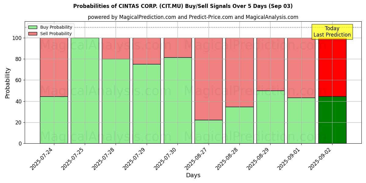 Probabilities of CINTAS CORP. (CIT.MU) Buy/Sell Signals Using Several AI Models Over 5 Days (03 Sep) 
