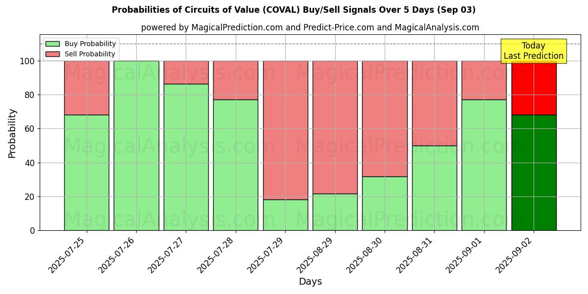 Probabilities of Circuits of Value (COVAL) Buy/Sell Signals Using Several AI Models Over 5 Days (03 Sep) 