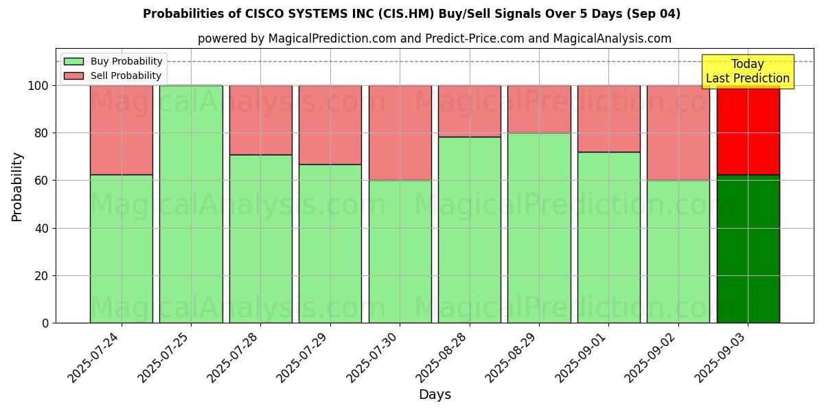 Probabilities of CISCO SYSTEMS INC (CIS.HM) Buy/Sell Signals Using Several AI Models Over 5 Days (04 Sep) 