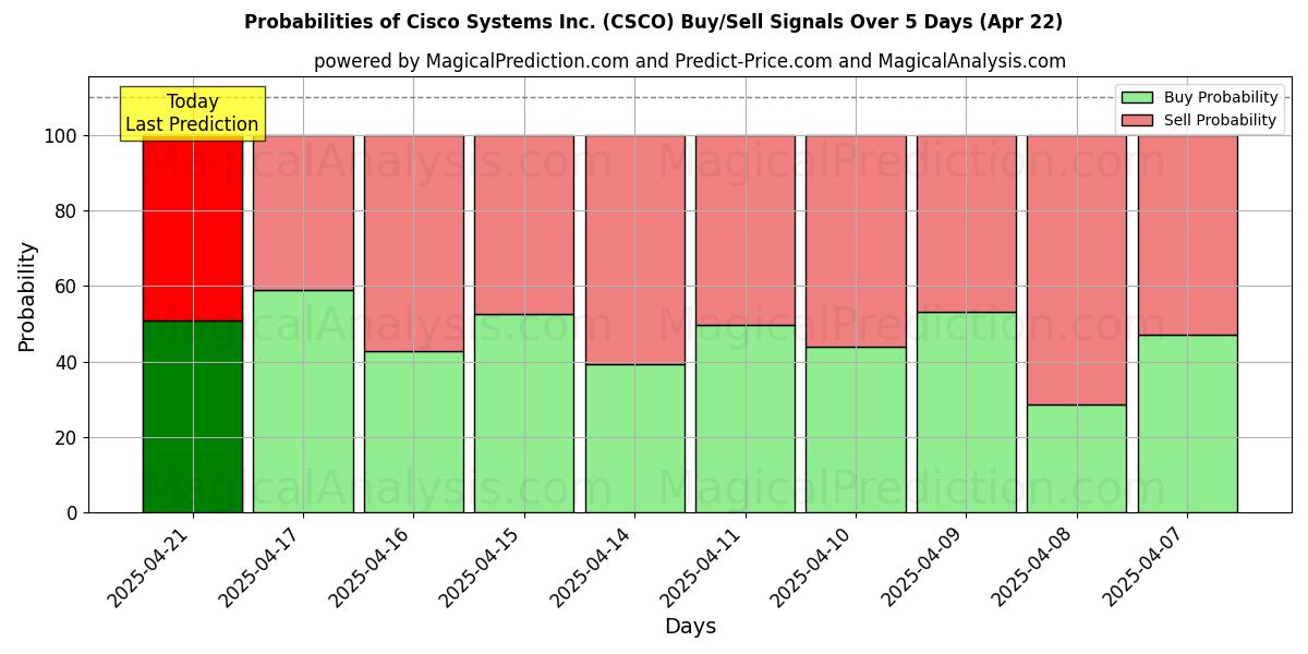 Probabilities of Cisco Systems Inc. (CSCO) Buy/Sell Signals Using Several AI Models Over 5 Days (31 Jul) 