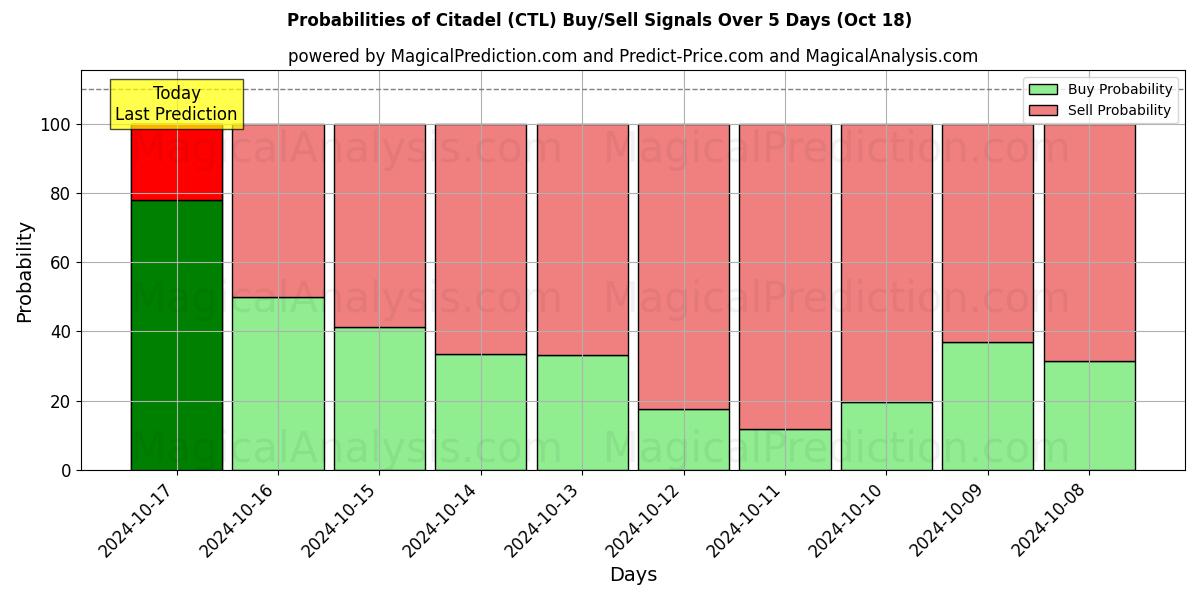 Probabilities of Citadell (CTL) Buy/Sell Signals Using Several AI Models Over 5 Days (18 Oct) 