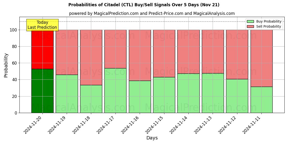 Probabilities of Citadel (CTL) Buy/Sell Signals Using Several AI Models Over 5 Days (21 Nov) 