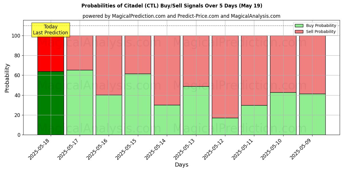 Probabilities of Citadel (CTL) Buy/Sell Signals Using Several AI Models Over 5 Days (19 May) 